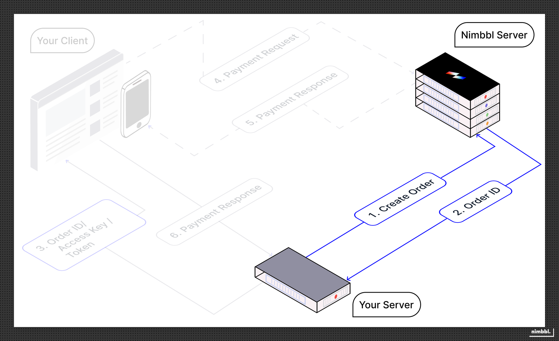 Client and server interaction for order creation