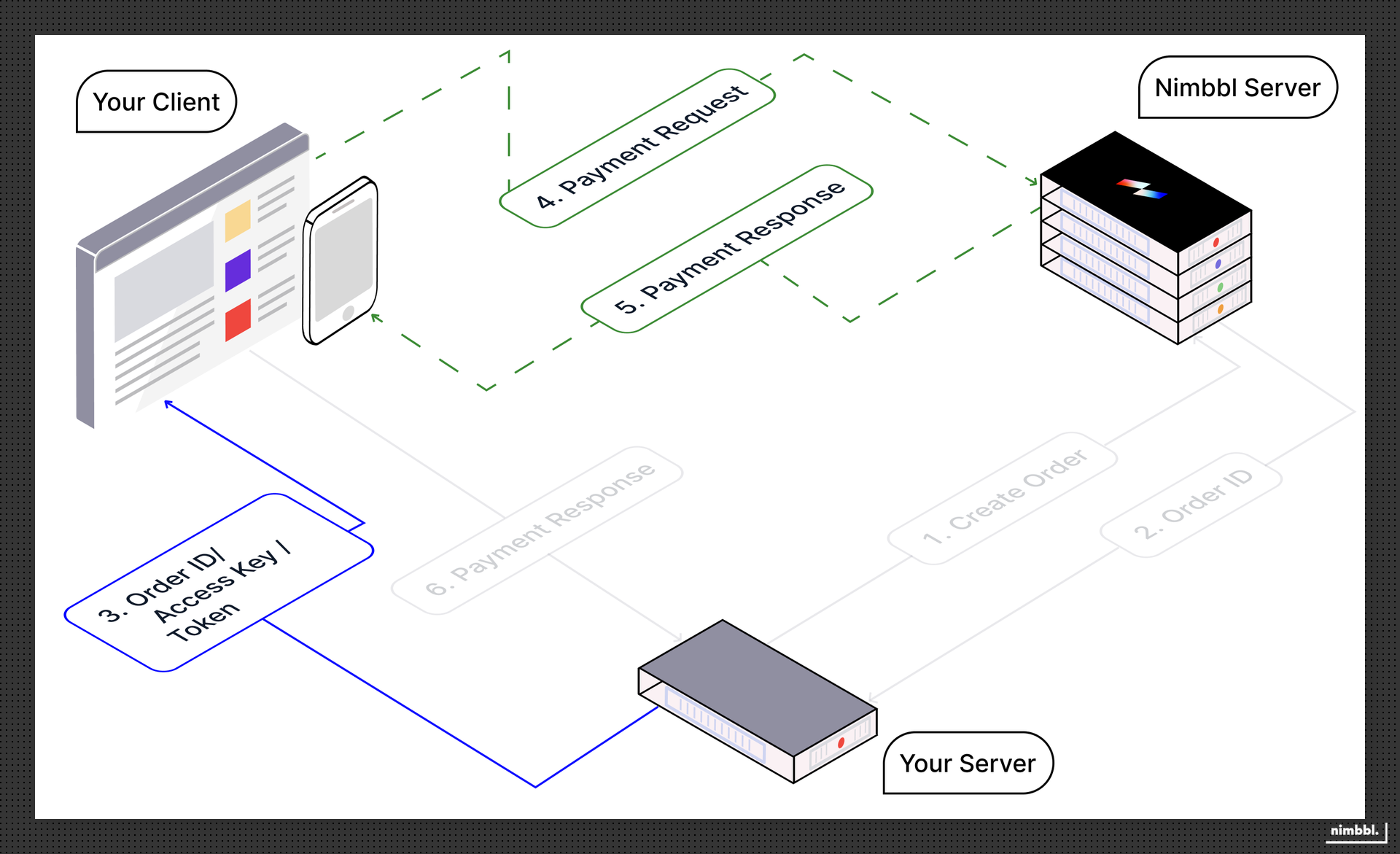 Standard Checkout client-side flow: your server passes order_id, access_key, and token to the client SDK, which launches checkout and handles payment request and response exchange with Nimbbl Server