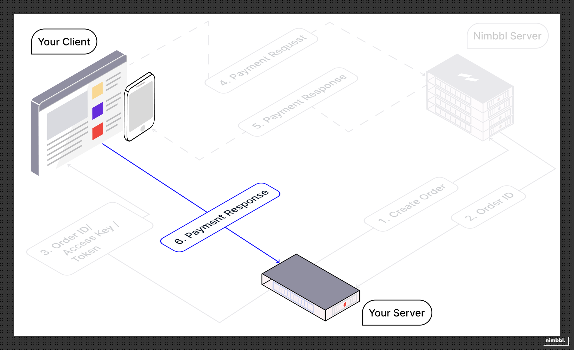 Client and server interaction for completing integration