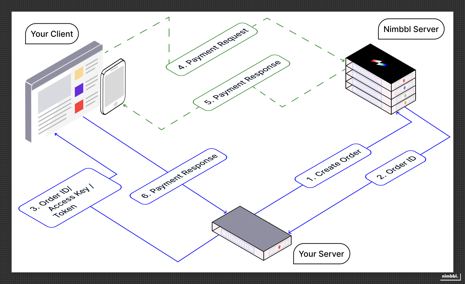 Client and server interaction flow